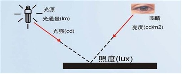 照度和亮度