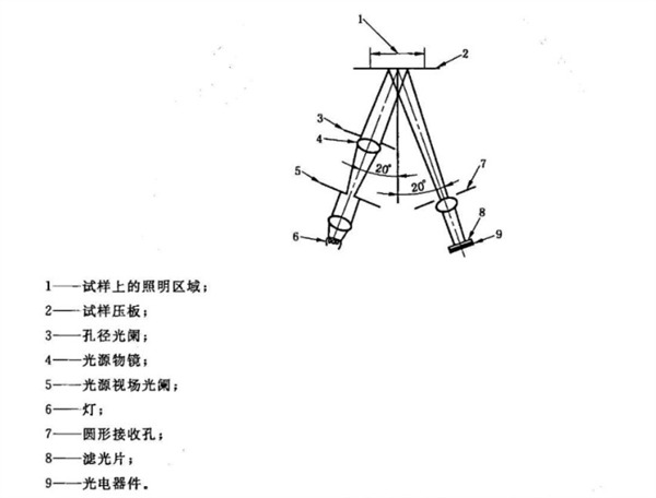 20°光泽度仪光学系统示意图