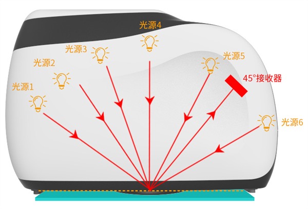 多角度色差仪