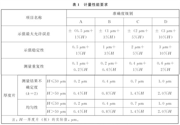 涂层测厚仪计量性能要求 (2)