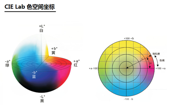 CIELAB色空间图