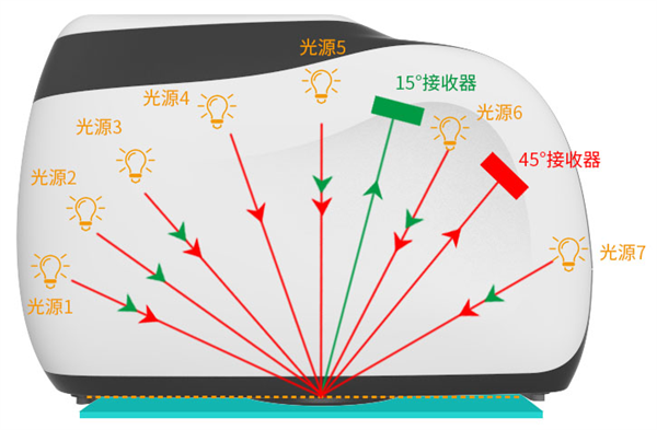 多角度分光测色仪2