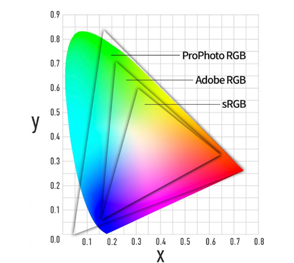 RGB和SRGB色彩空间的区别