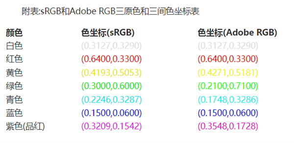 sRGB和Adobe RGB三原色和三间色坐标表