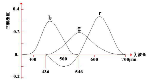 一文认清CIE色度系统