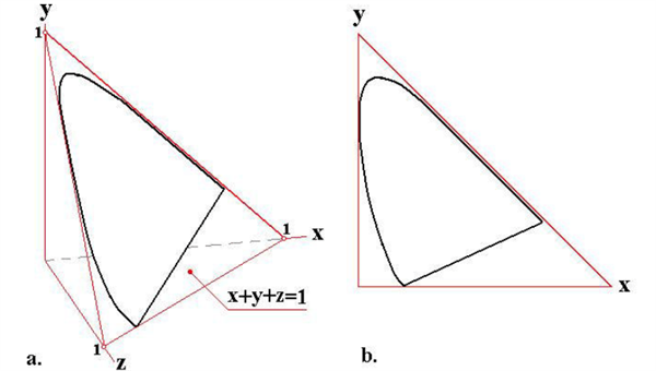 一文认清CIE色度系统3