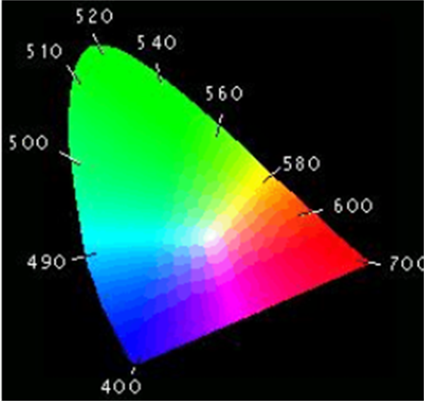 一文认清CIE色度系统4