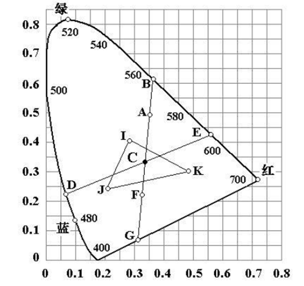 一文认清CIE色度系统6