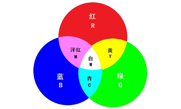 颜色相加的计算方法5