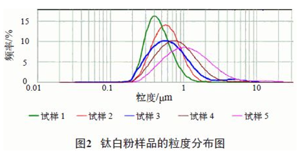 影响钛白粉白度的因素2