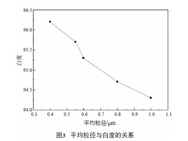 影响钛白粉白度的因素3