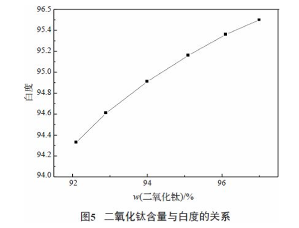 影响钛白粉白度的因素6