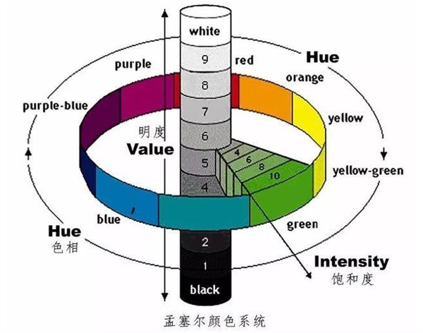 孟赛尔颜色体系