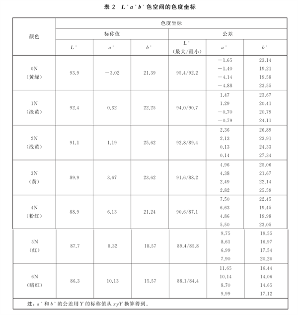 Lab”色空间的色度坐标