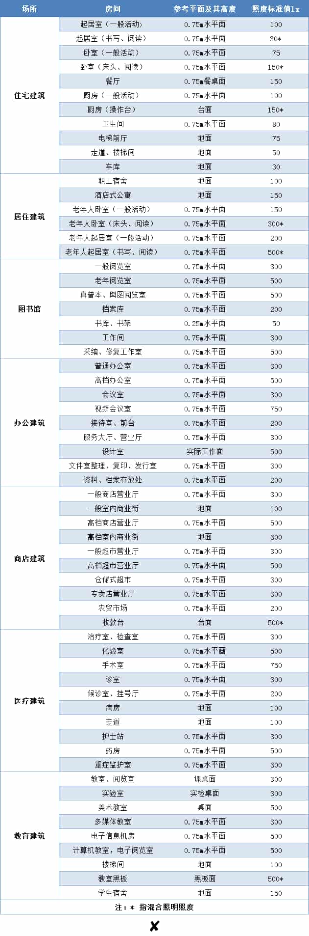 照度标准值