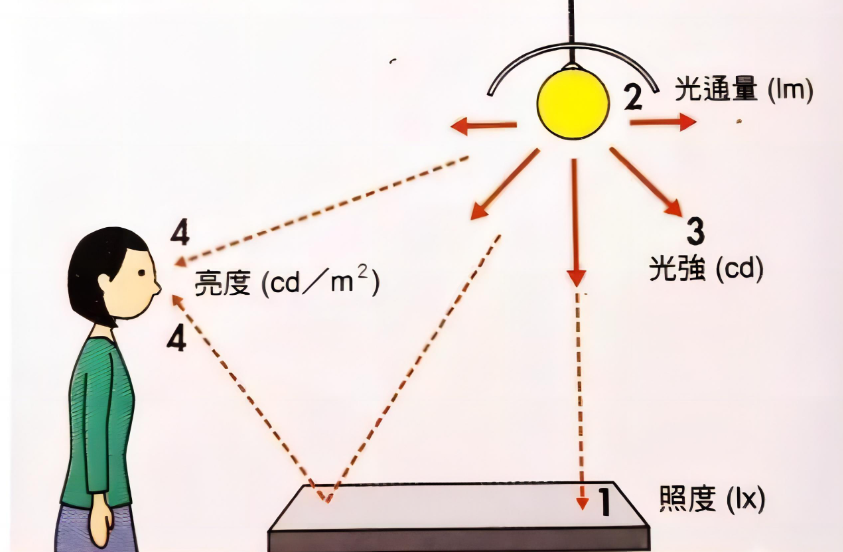 照度和发光强度