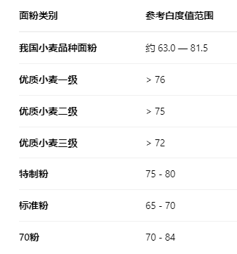 面粉白度