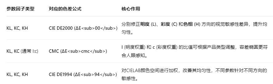 色差仪参数因子