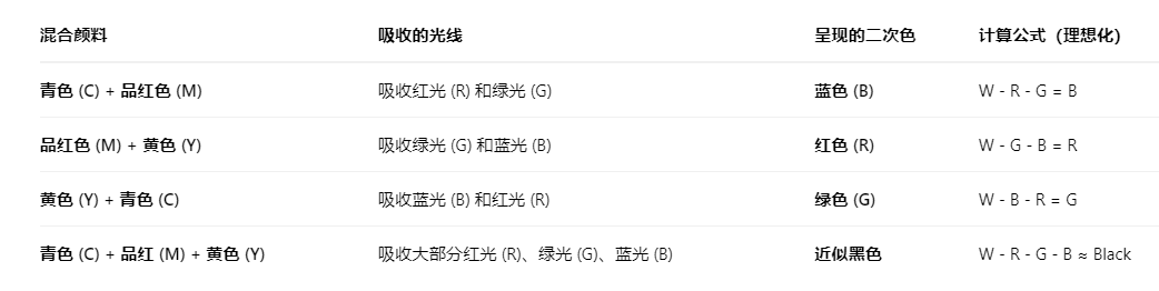 颜色相减