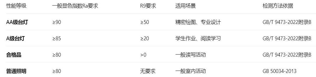 读写作业台灯-显色指数