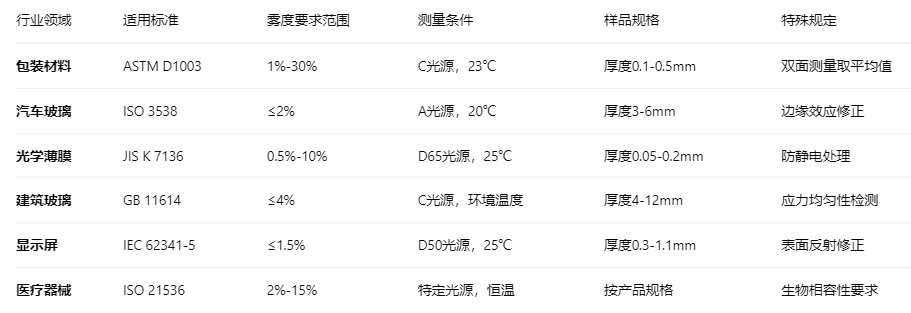 雾度标准