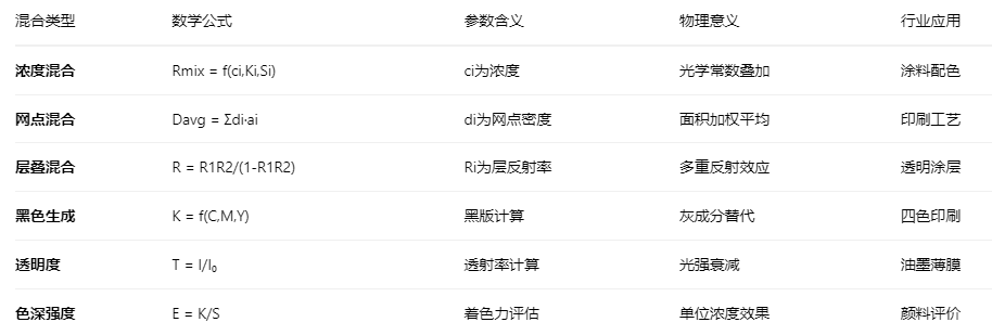 减法混合