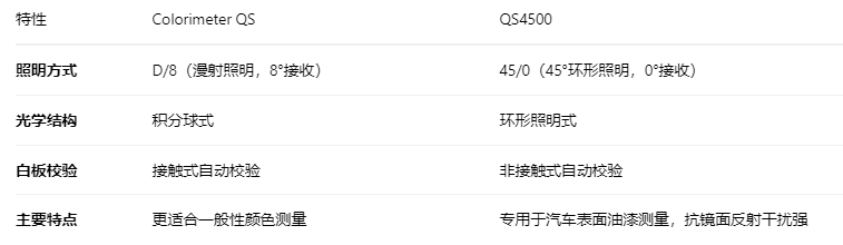 车漆宝Colorimeter QS：汽车漆面色彩测量的精密利器2