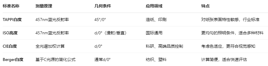 TAPPI白度