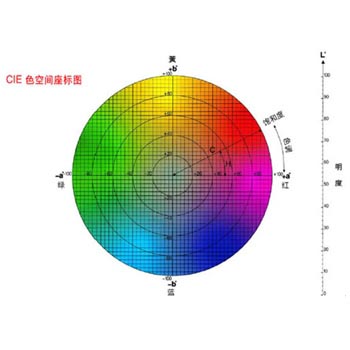 Lab颜色空间的由来以及色差仪Lab数值的分析方法
