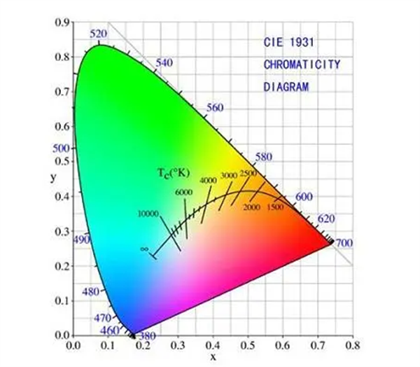 CIE 1931标准色度观察者的光谱三刺激值