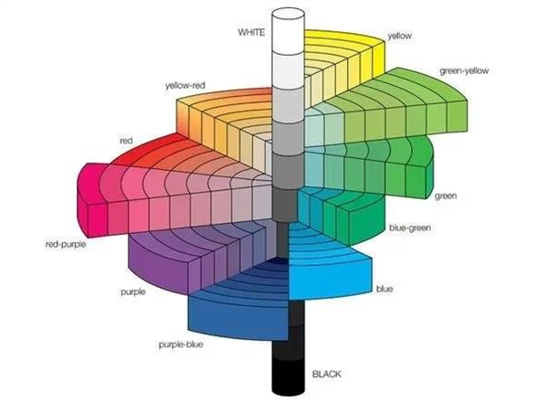什么是色立体？色立体的类型有哪些？