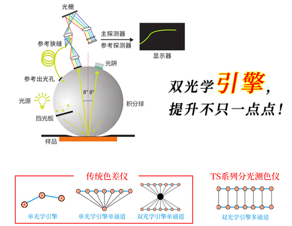 分光测色仪中双光路d/0 结构的改进