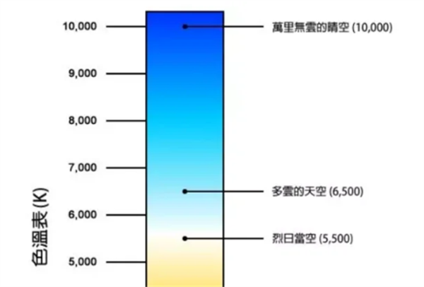 色温10000K是什么光？