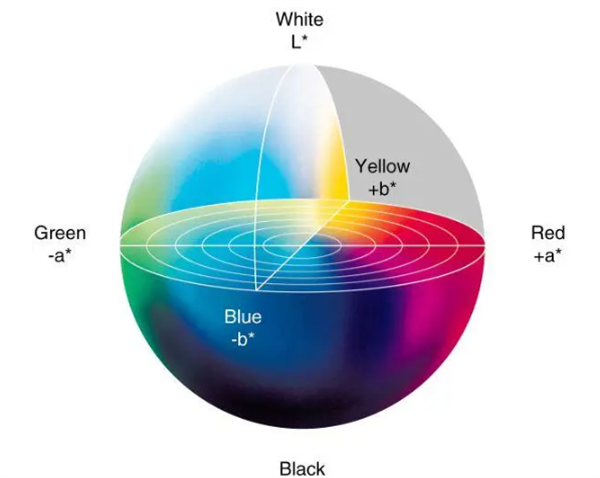 CIE推荐的颜色空间有哪些？