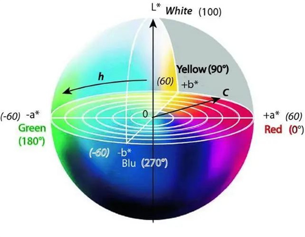 色差仪ΔEab色差公式的计算方法和行业应用