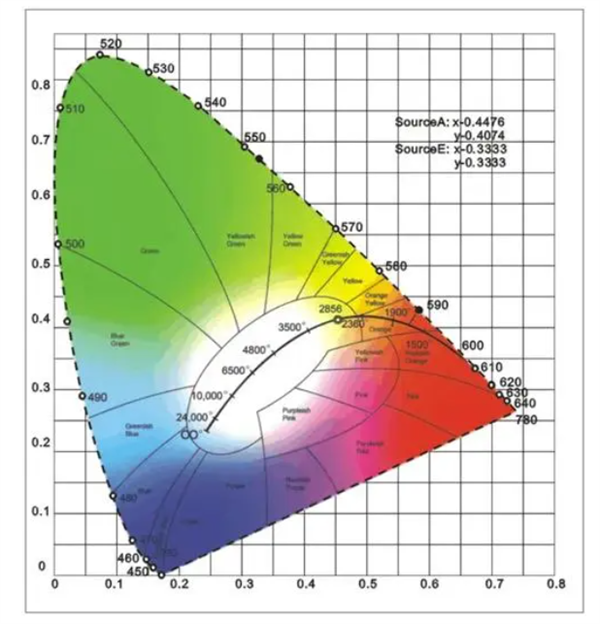 色度坐标的表示方法、作用和测量方法