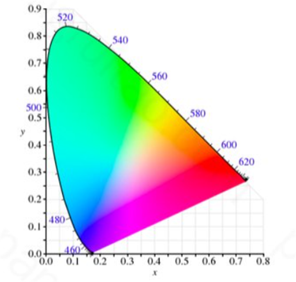CIE推荐色彩空间——CIE1931 XYZ