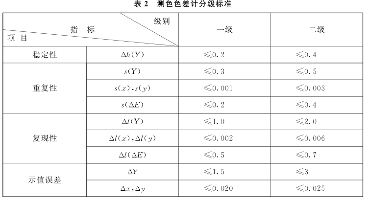 如何判断色差仪等级？稳定性、重复性、复现性和示值误差怎么看？