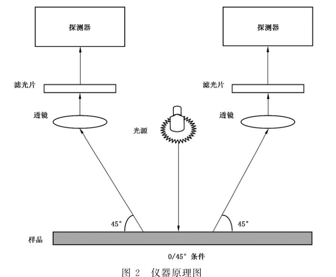 反射式光密度计的测量原理和仪器推荐
